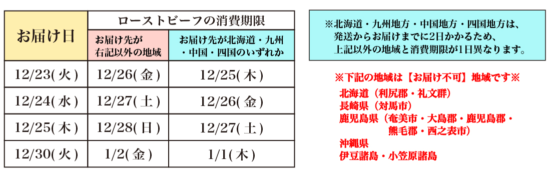 ローストビーフの消費期限について